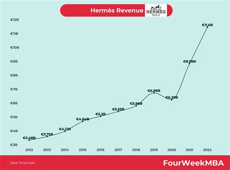 chiffre affaire hermes|hermes fin 2024.